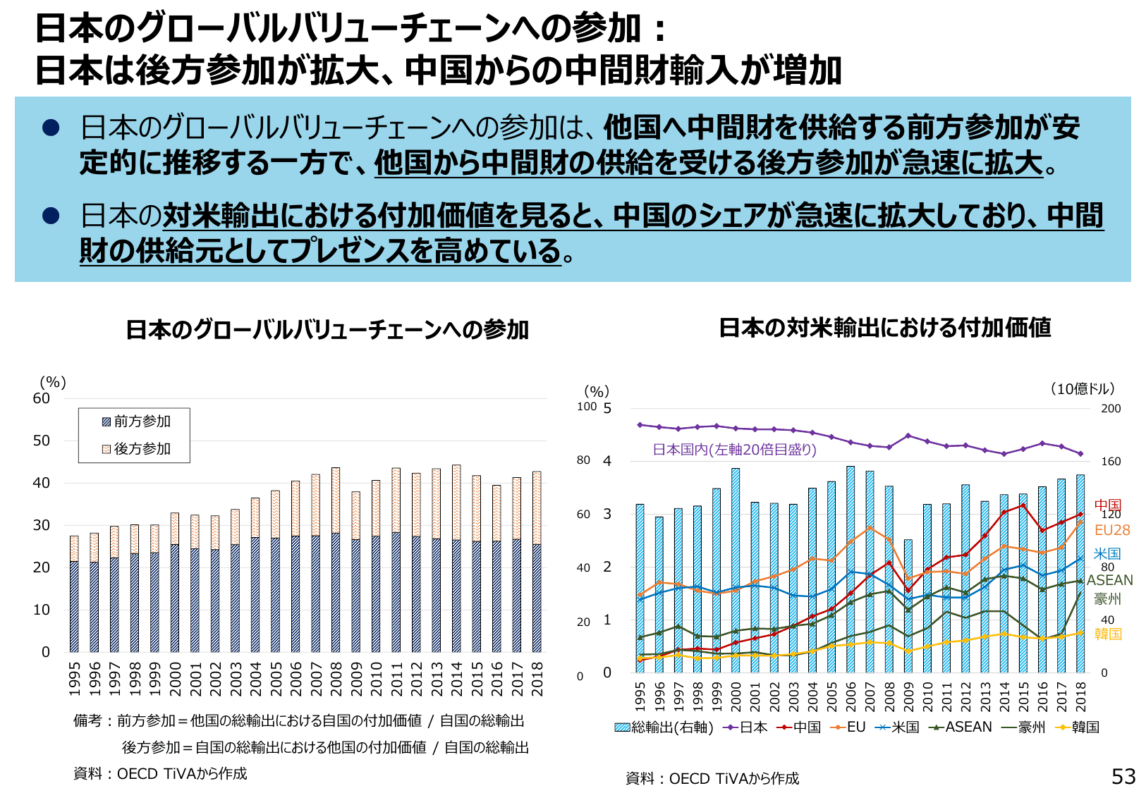 通商白書2022（概要）