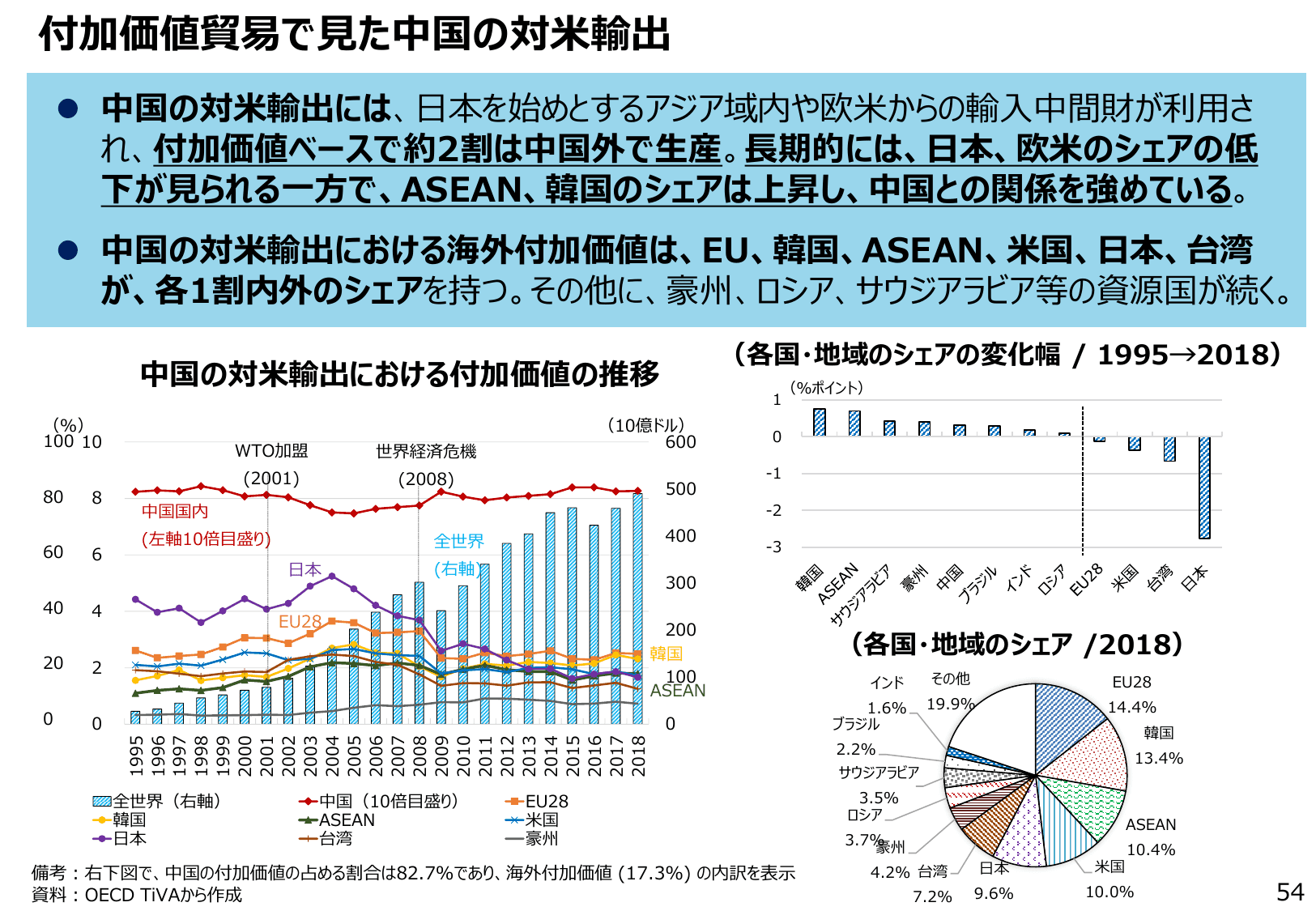 通商白書2022（概要）