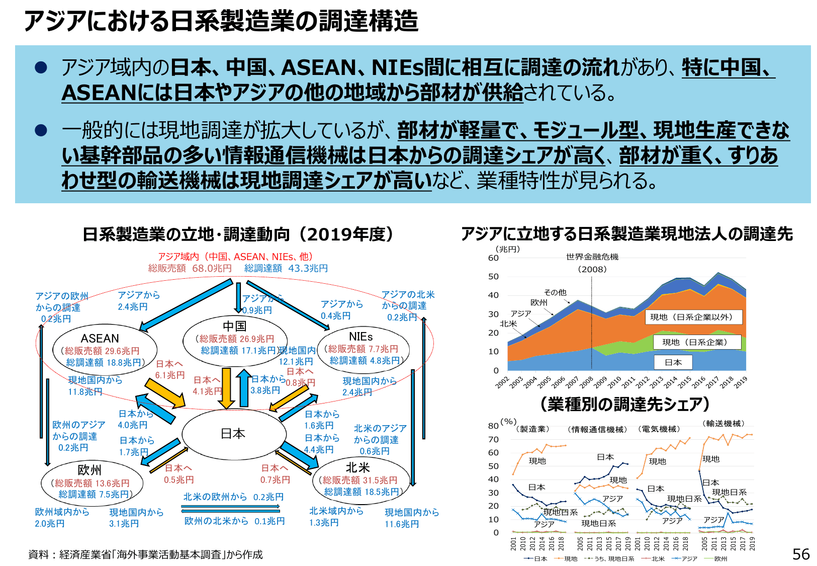 通商白書2022（概要）