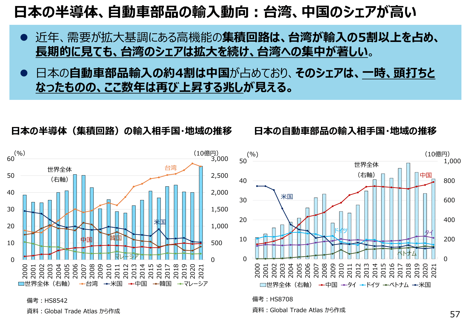 通商白書2022（概要）