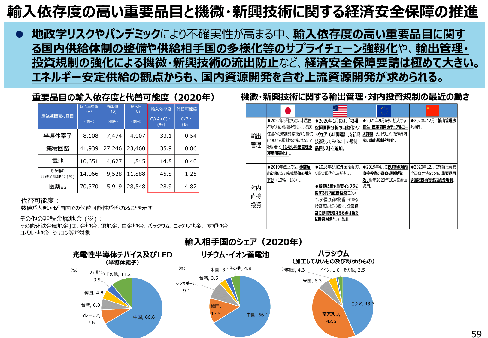 通商白書2022（概要）