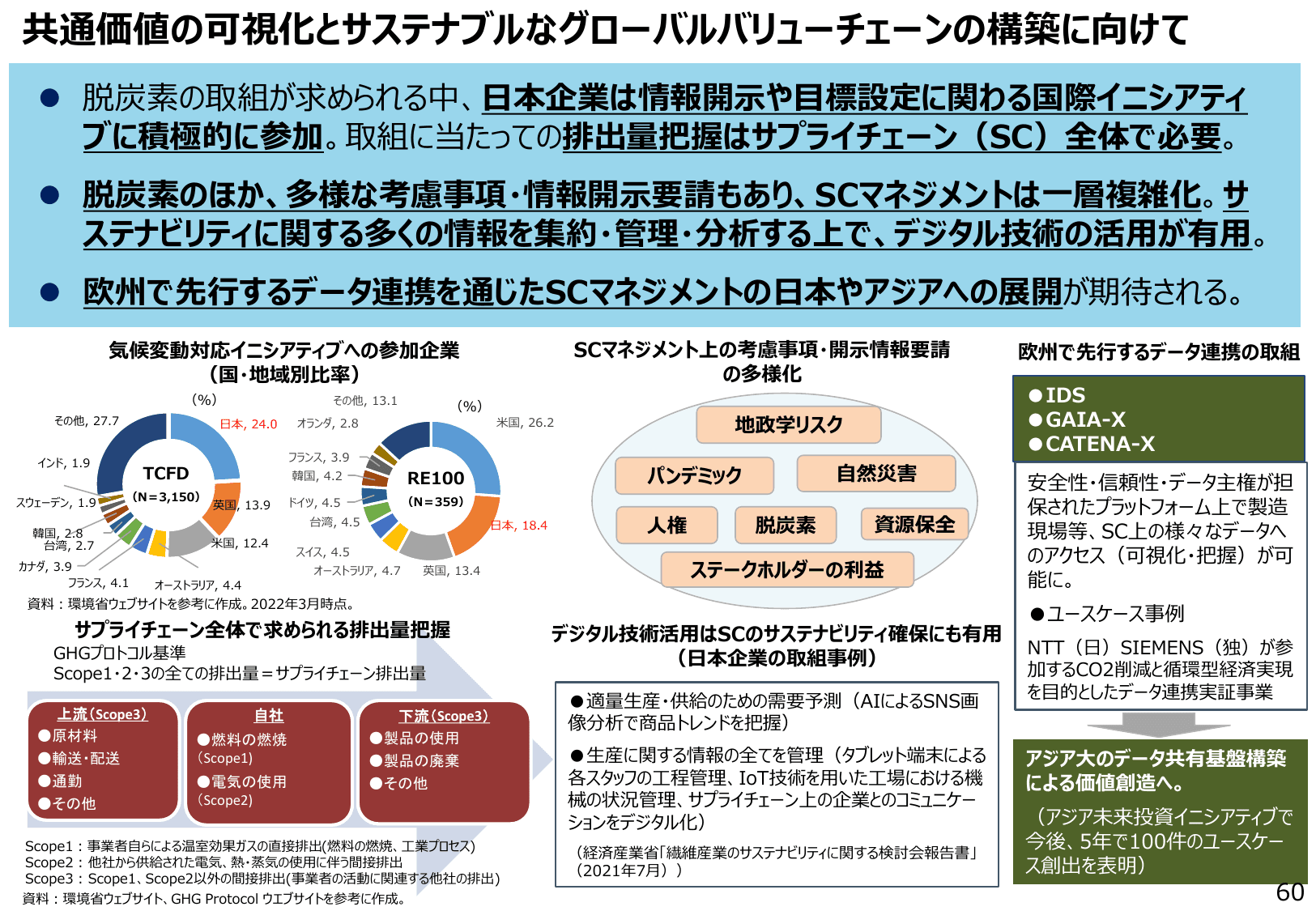 通商白書2022（概要）