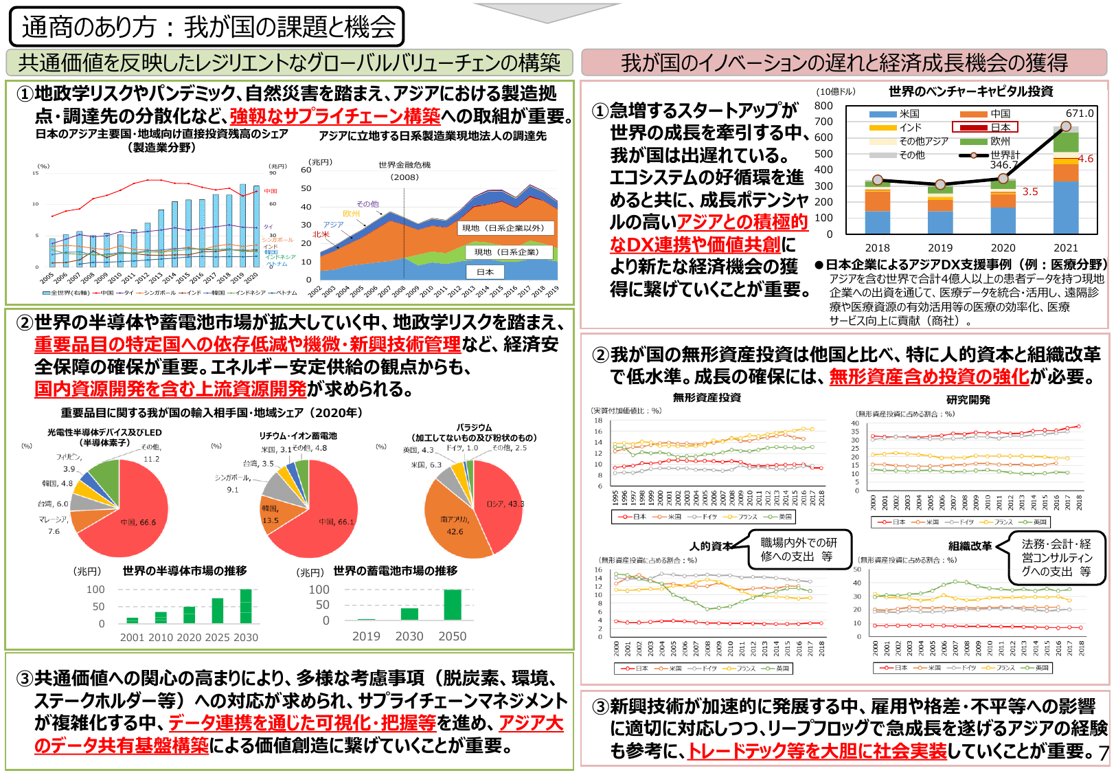 通商白書2022（概要）