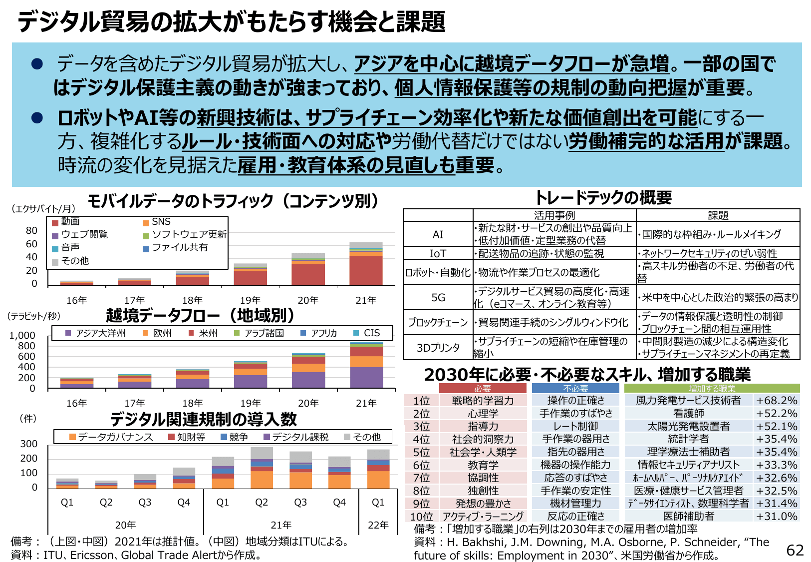 通商白書2022（概要）