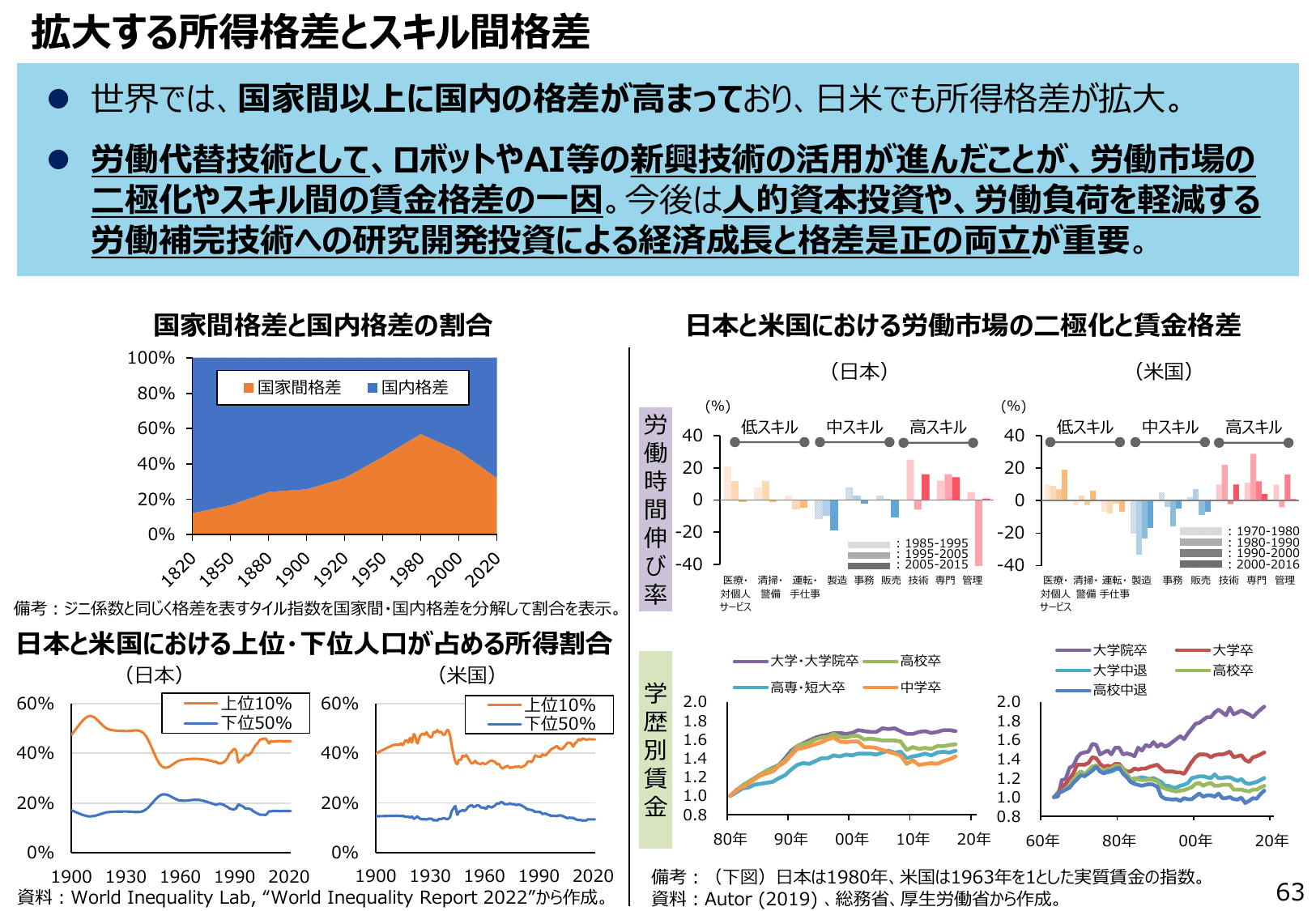 通商白書2022（概要）