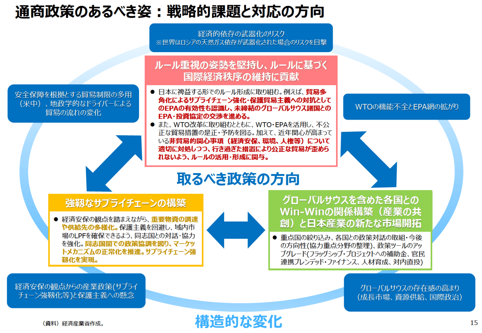 通商白書2024（概要）