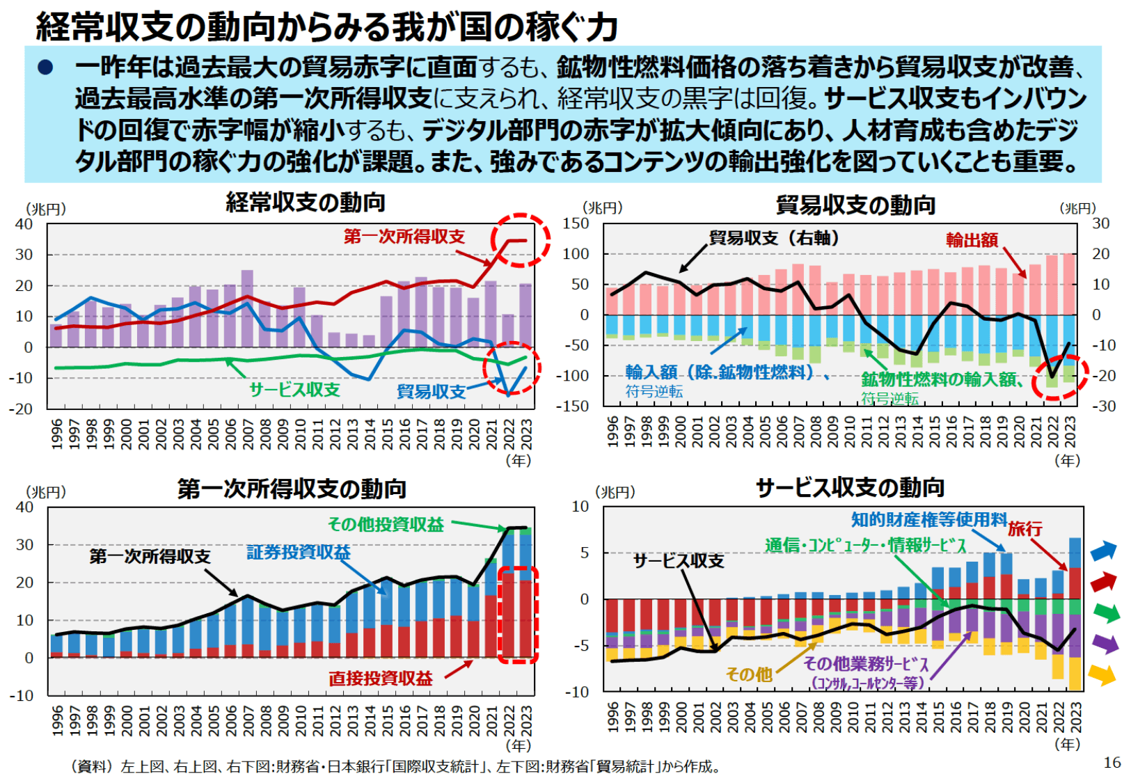 通商白書2024（概要）