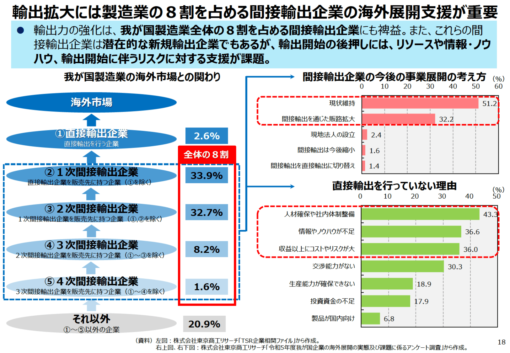 通商白書2024（概要）