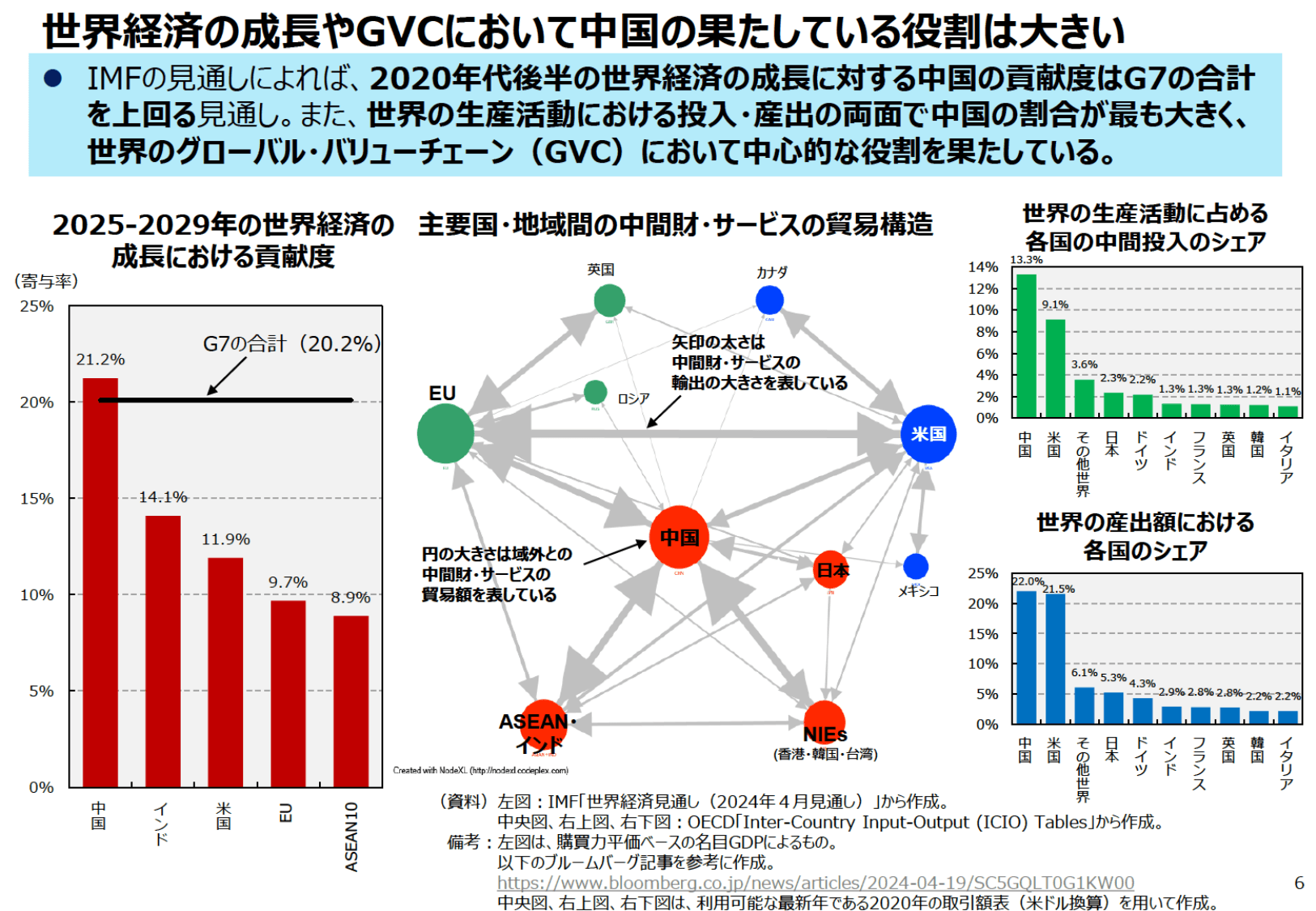 通商白書2024（概要）