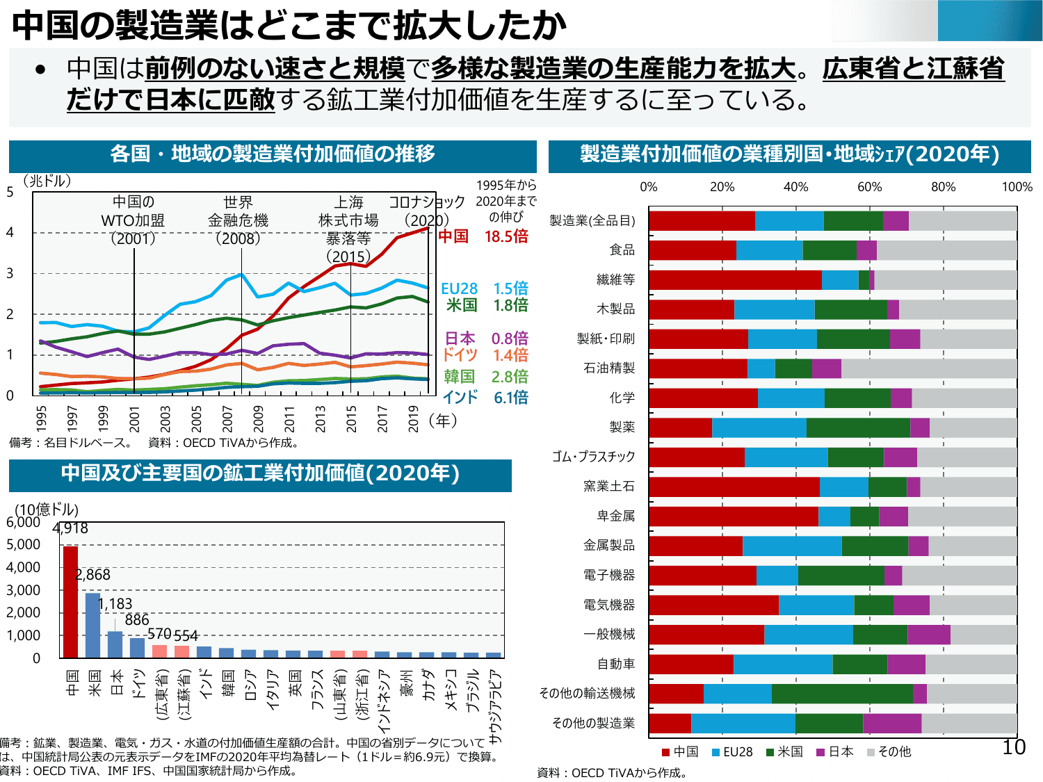 通商白書2025（概要）