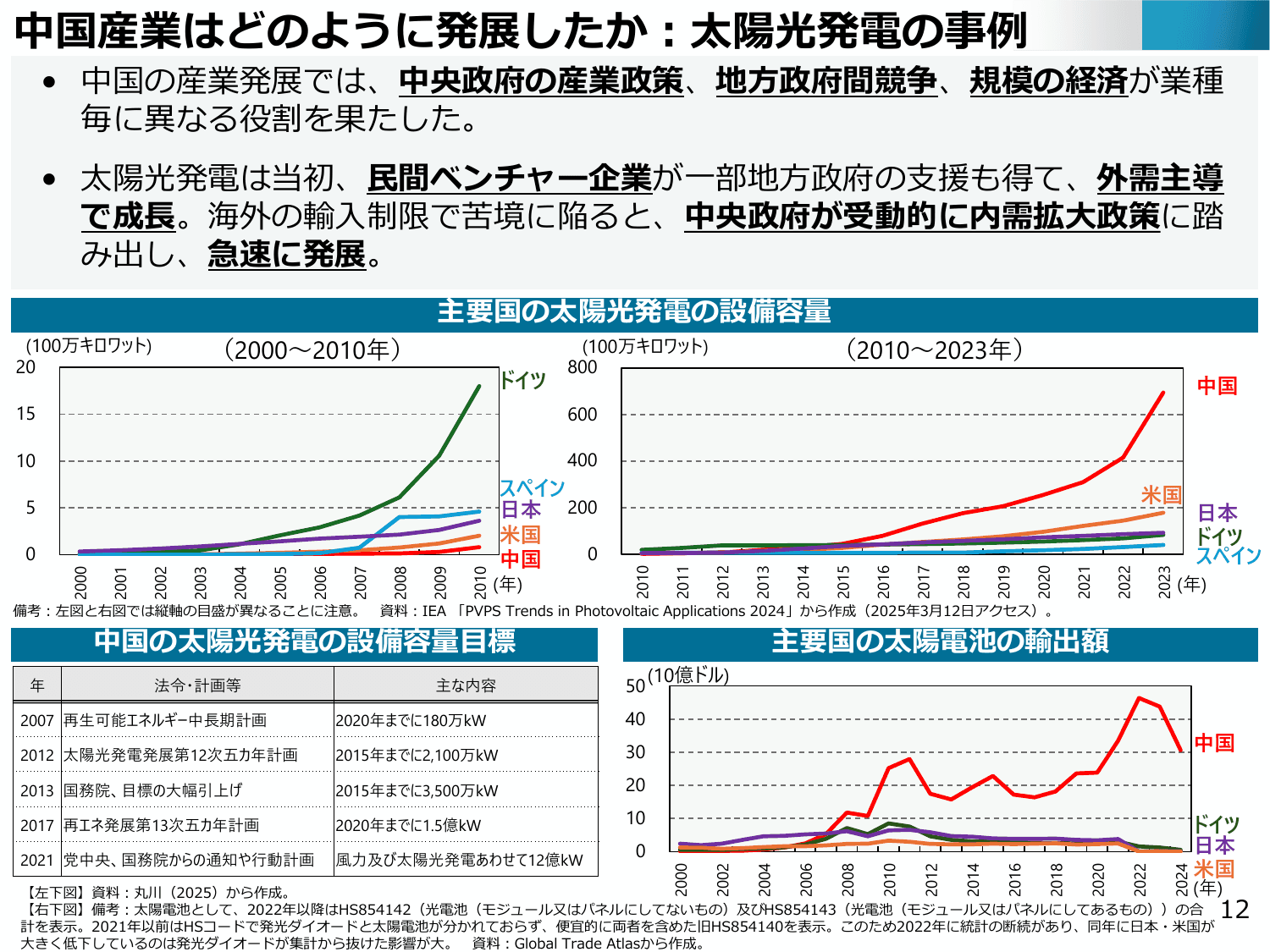 通商白書2025（概要）