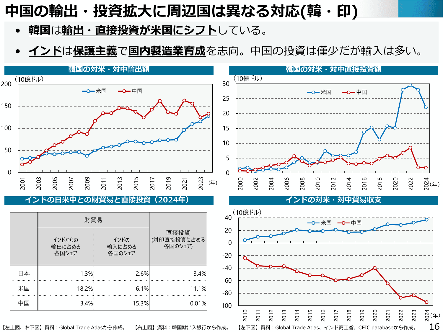 通商白書2025（概要）