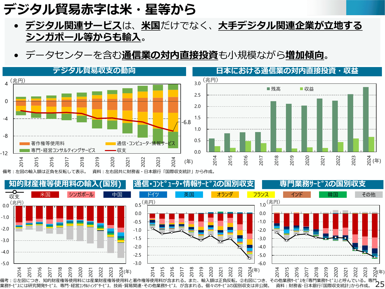 通商白書2025（概要）