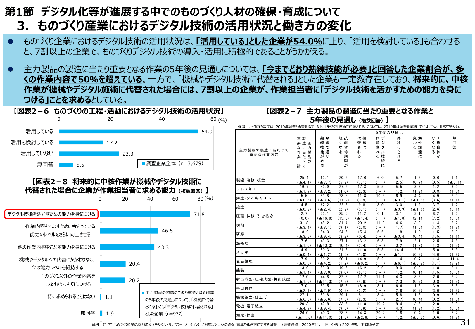 2021年版 ものづくり白書（概要）