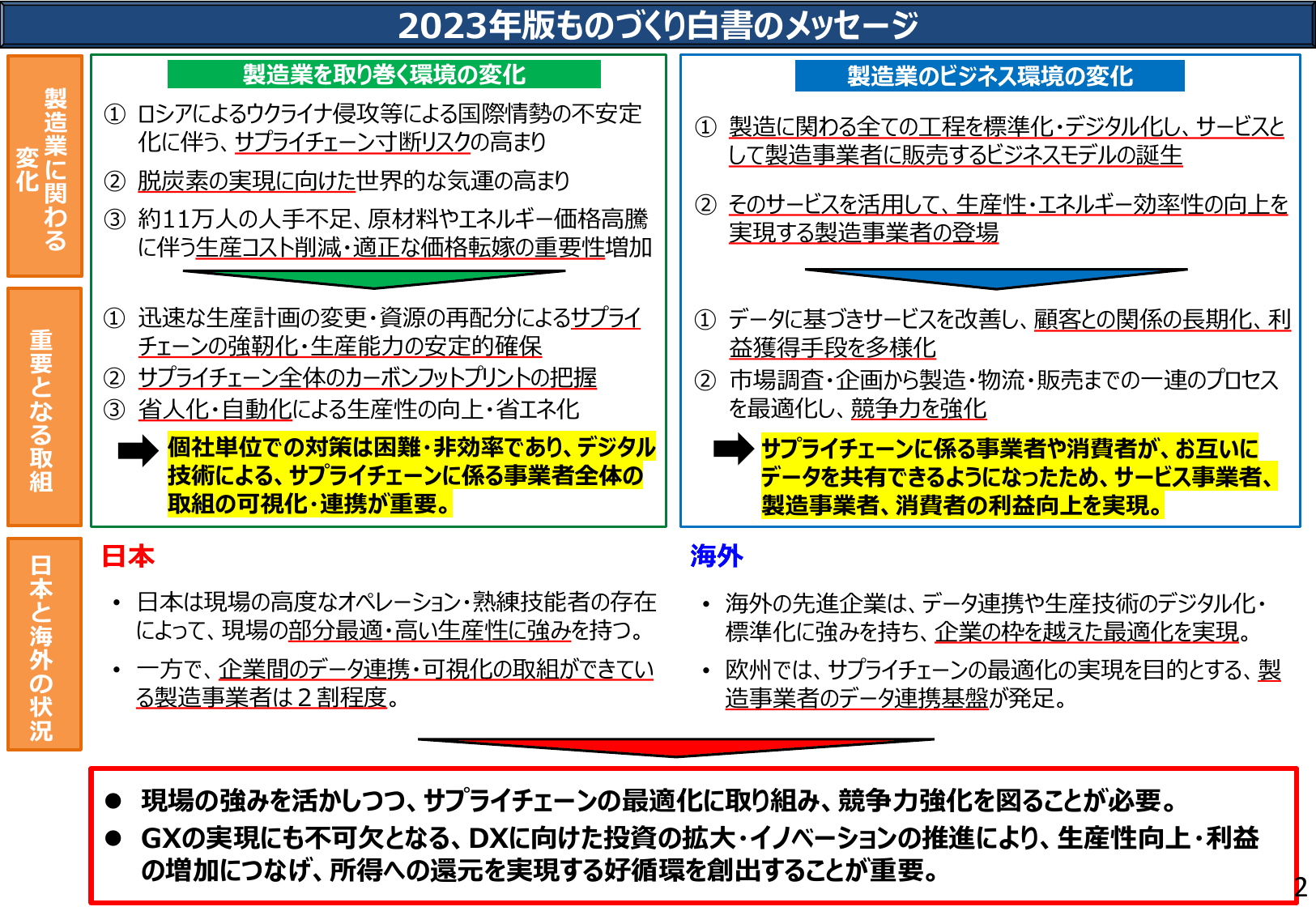 2023年版 ものづくり白書（概要）