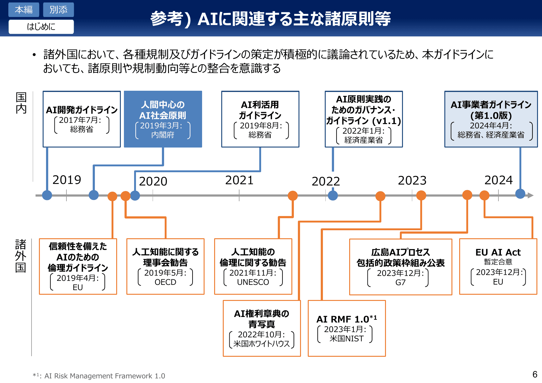 AI事業者ガイドライン v1.0（概要）