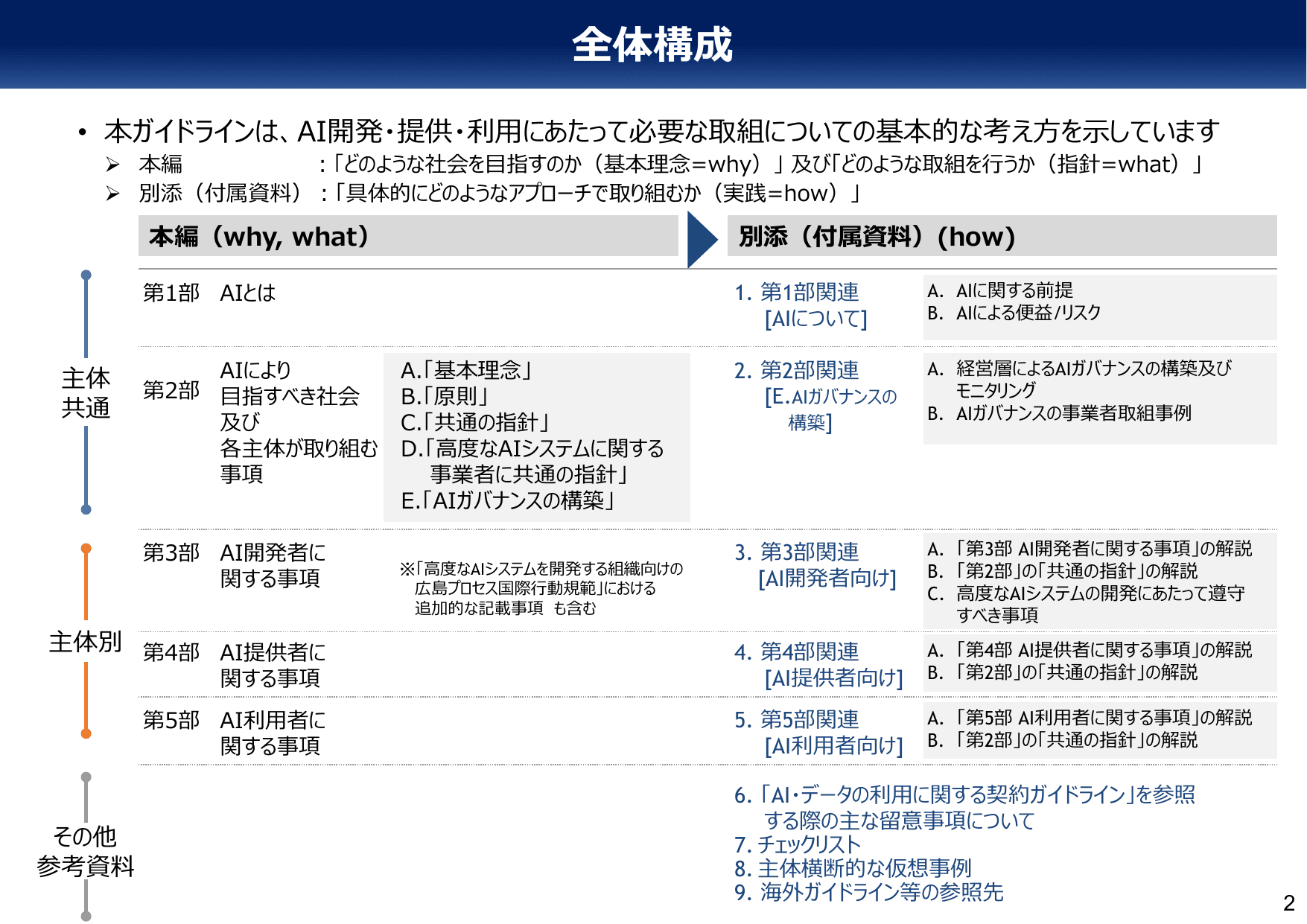 AI事業者ガイドライン v1.1（概要）