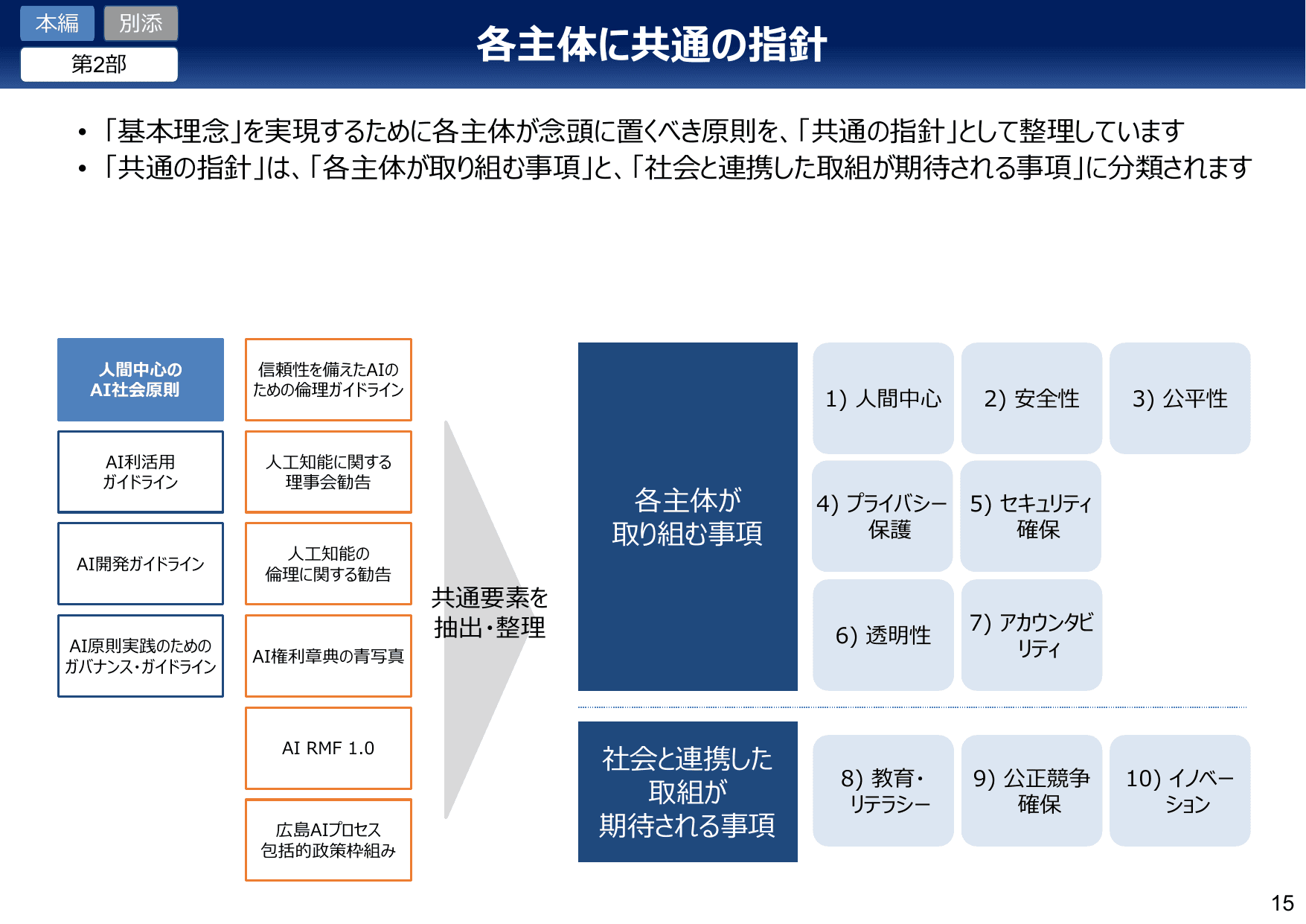 AI事業者ガイドライン v1.1（概要）