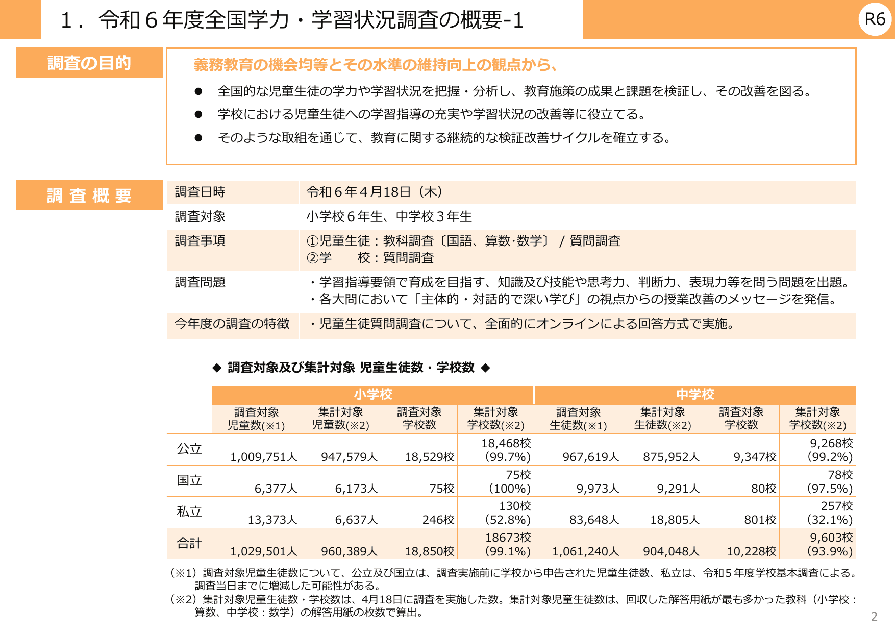 令和6年度 全国学力・学習状況調査 結果概要