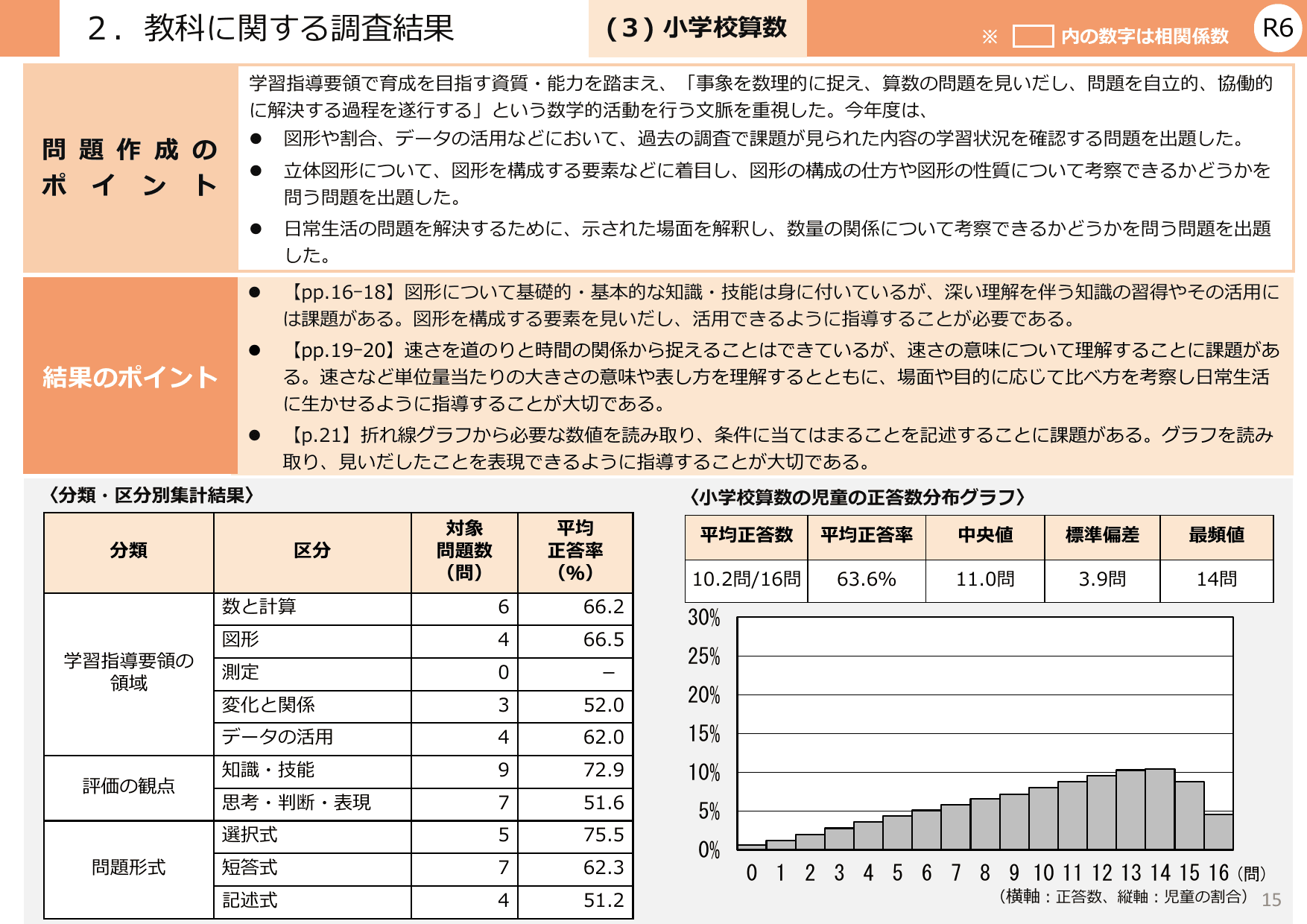 令和6年度 全国学力・学習状況調査 結果概要
