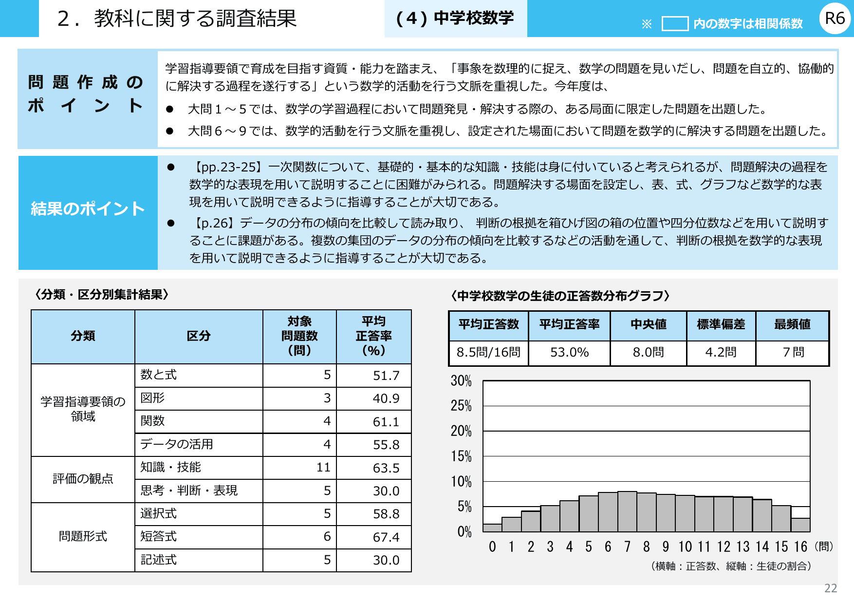 令和6年度 全国学力・学習状況調査 結果概要