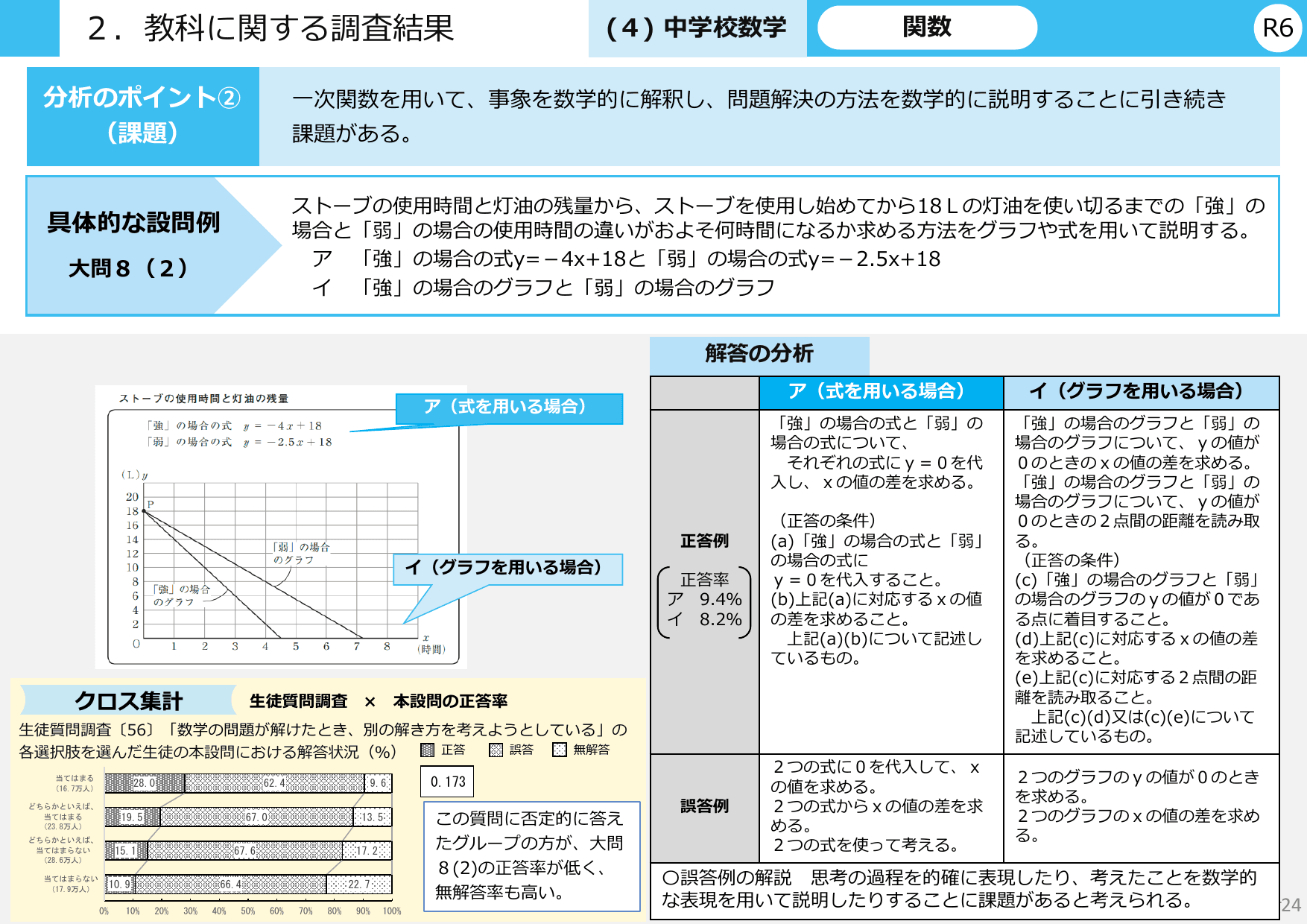 令和6年度 全国学力・学習状況調査 結果概要