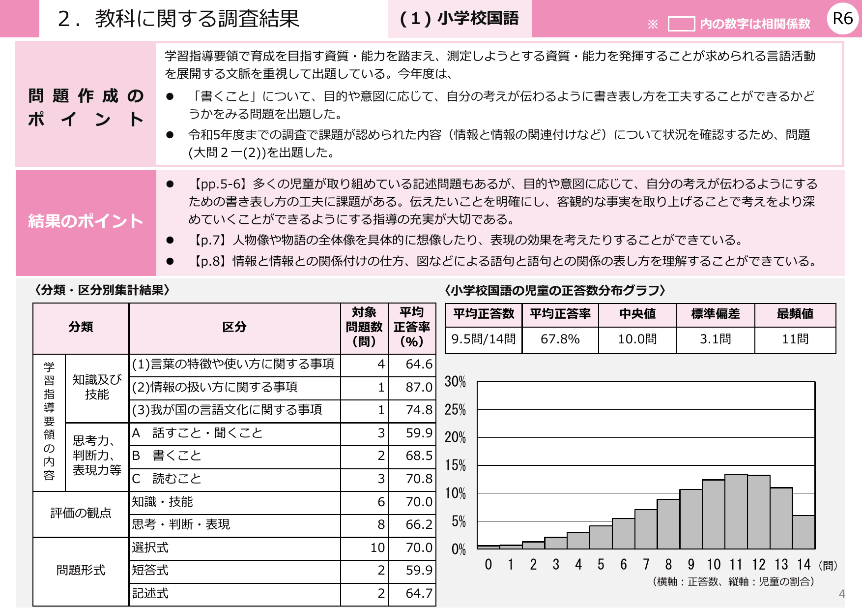 令和6年度 全国学力・学習状況調査 結果概要