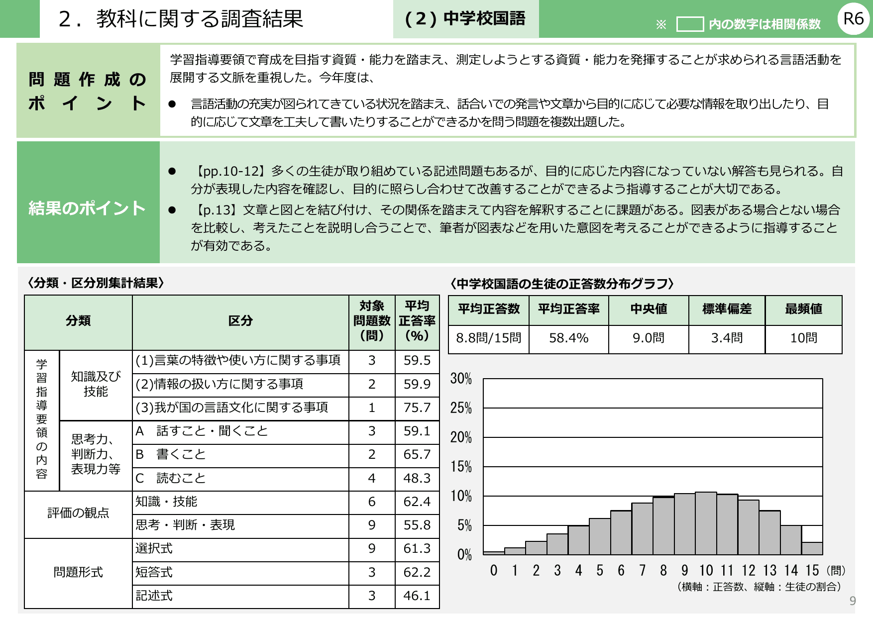 令和6年度 全国学力・学習状況調査 結果概要