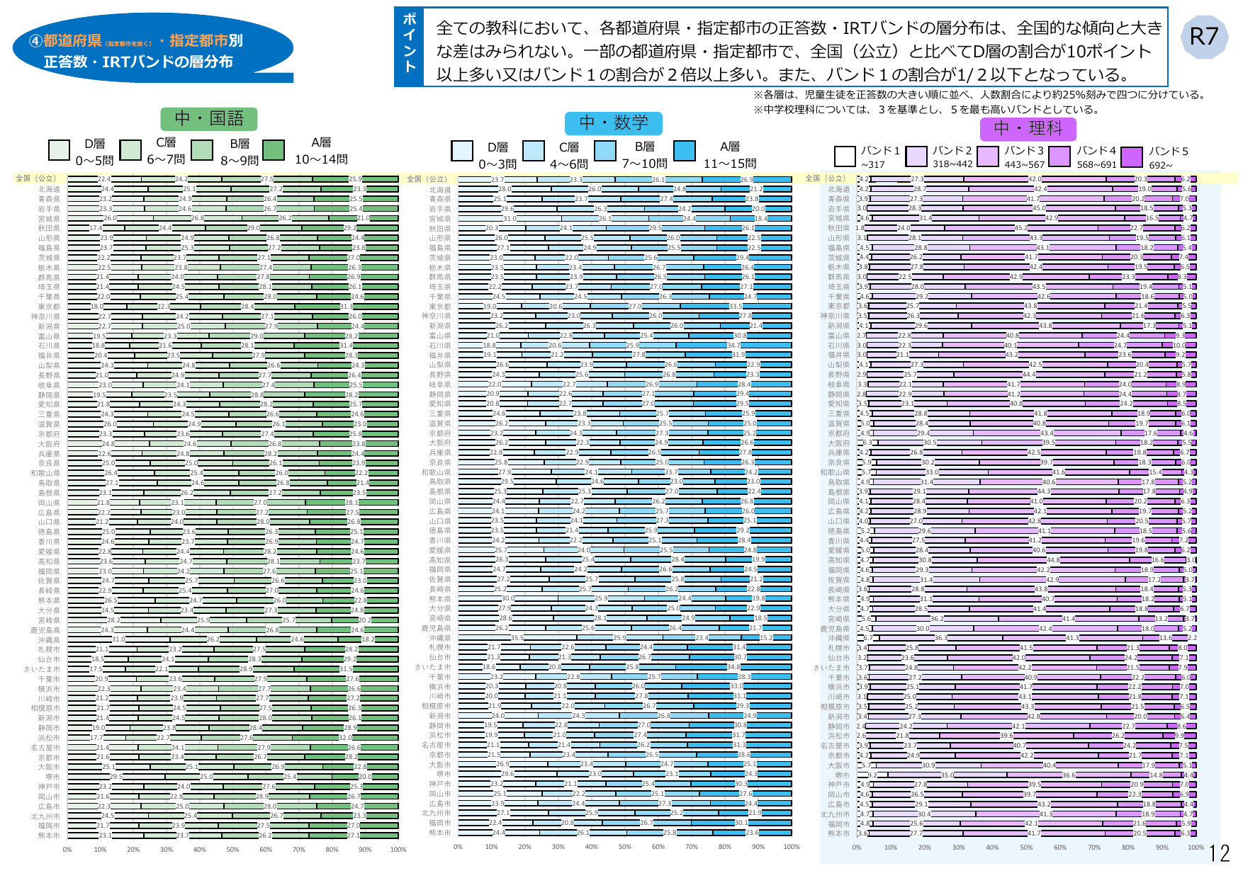 令和7年度 全国学力・学習状況調査 結果概要