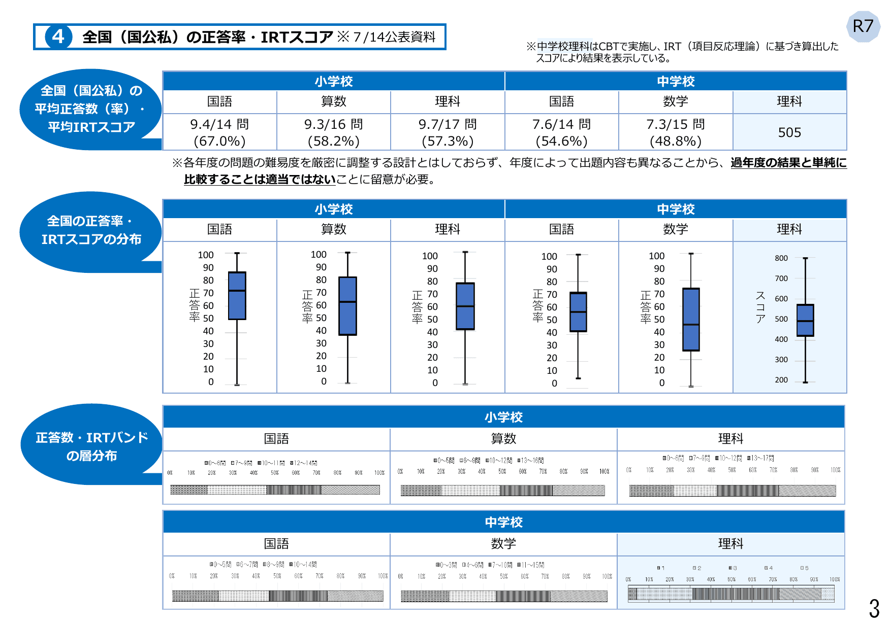 令和7年度 全国学力・学習状況調査 結果概要