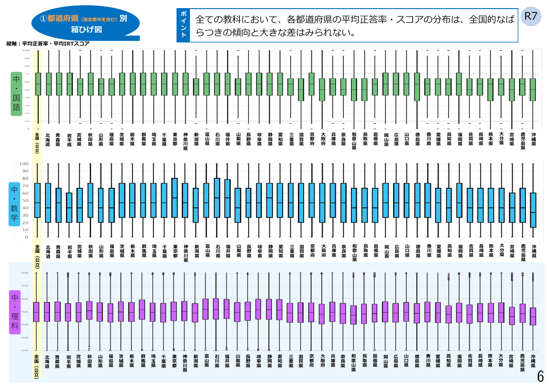 令和7年度 全国学力・学習状況調査 結果概要