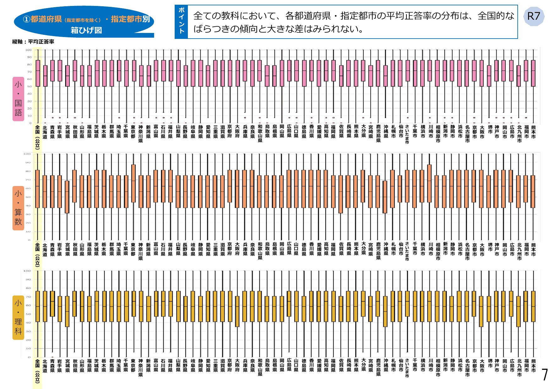 令和7年度 全国学力・学習状況調査 結果概要