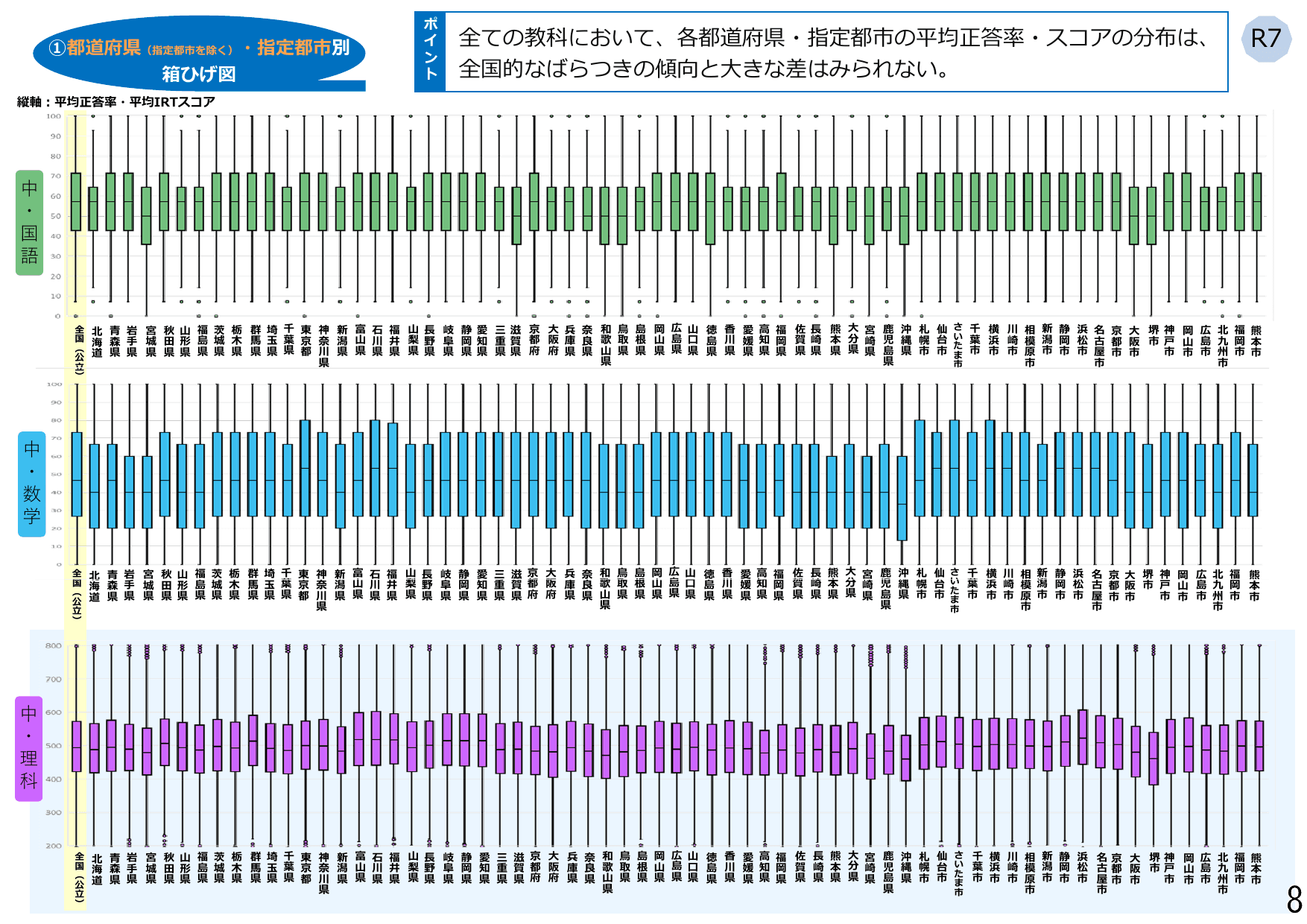 令和7年度 全国学力・学習状況調査 結果概要