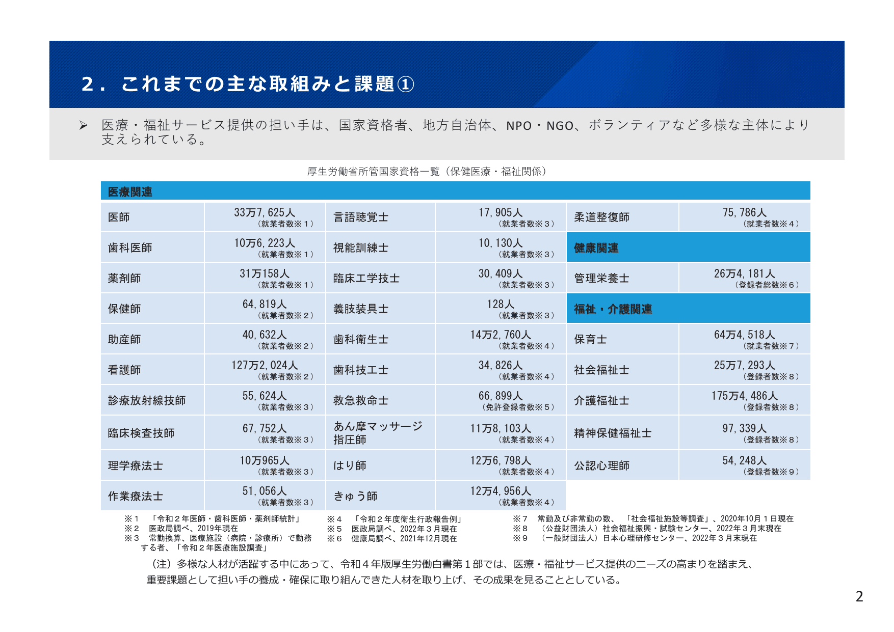 令和4年版 厚生労働白書（概要）