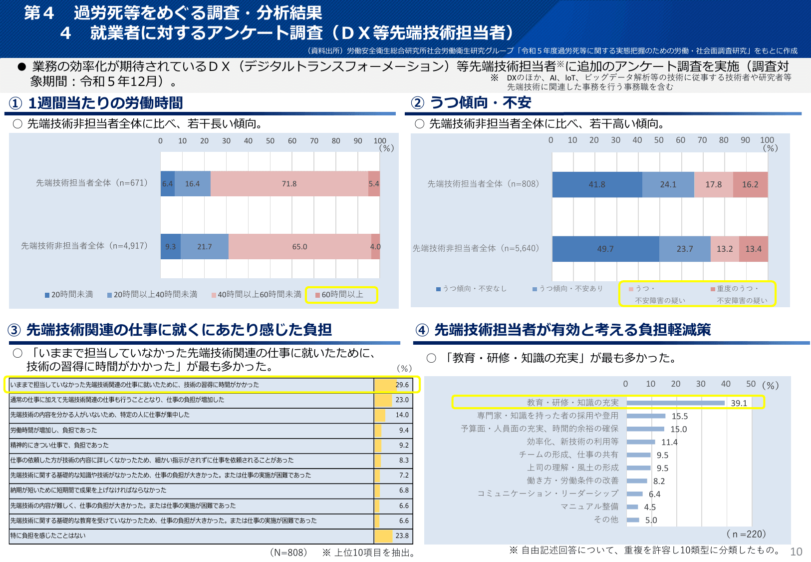 令和6年版 過労死等防止対策白書（概要）
