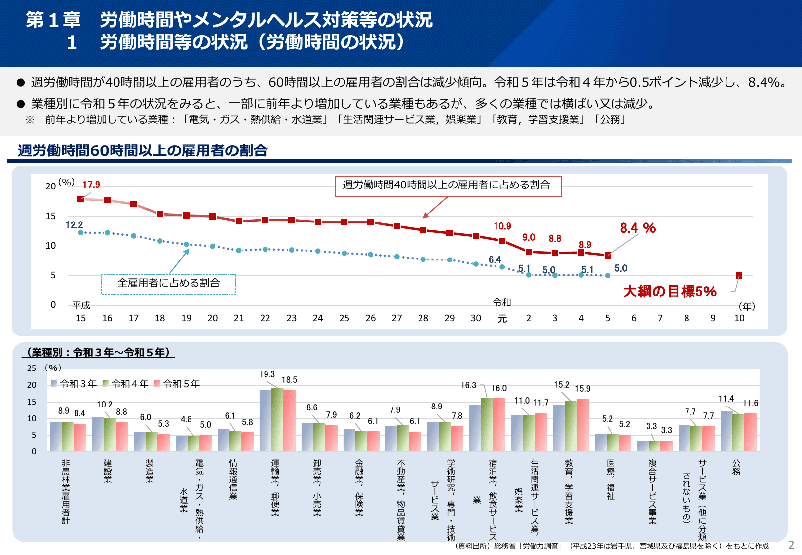 令和6年版 過労死等防止対策白書（概要）