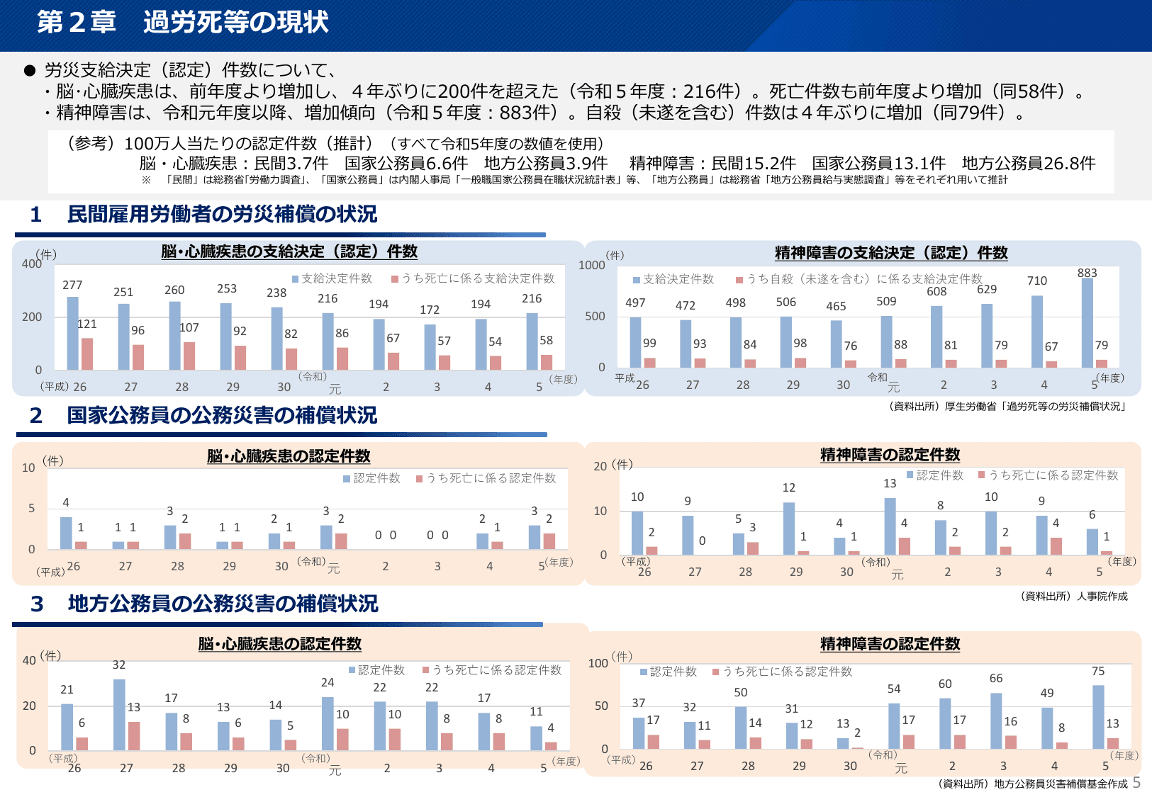 令和6年版 過労死等防止対策白書（概要）