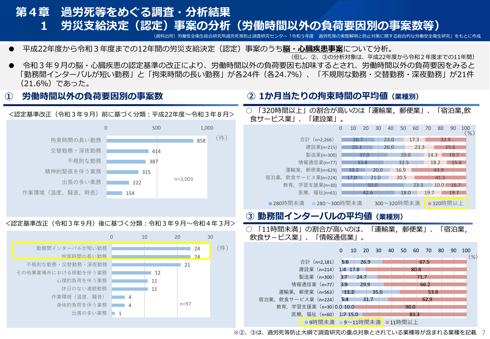 令和6年版 過労死等防止対策白書（概要）