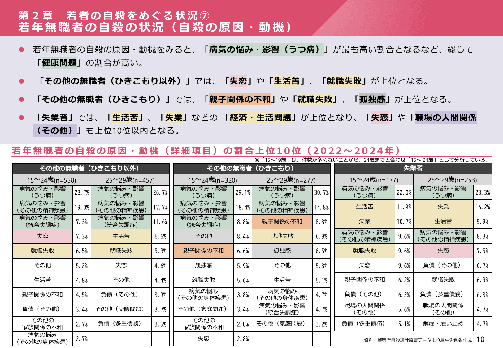令和7年版 自殺対策白書（概要版）
