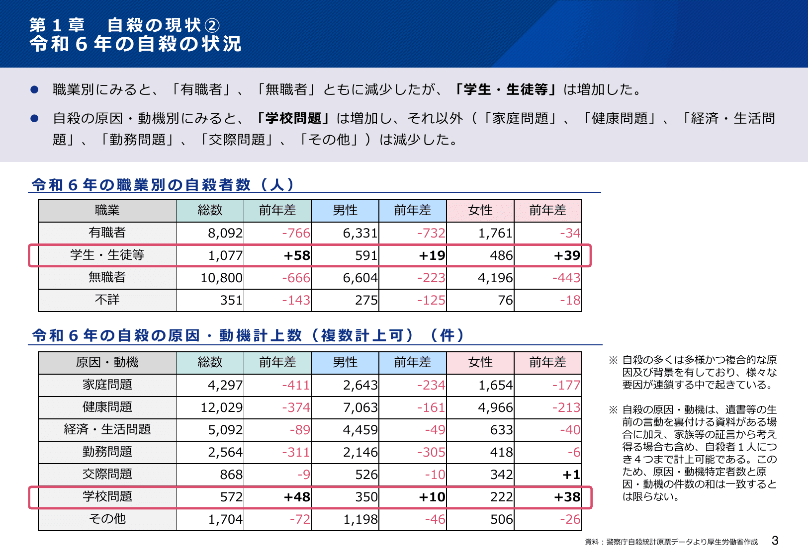 令和7年版 自殺対策白書（概要版）