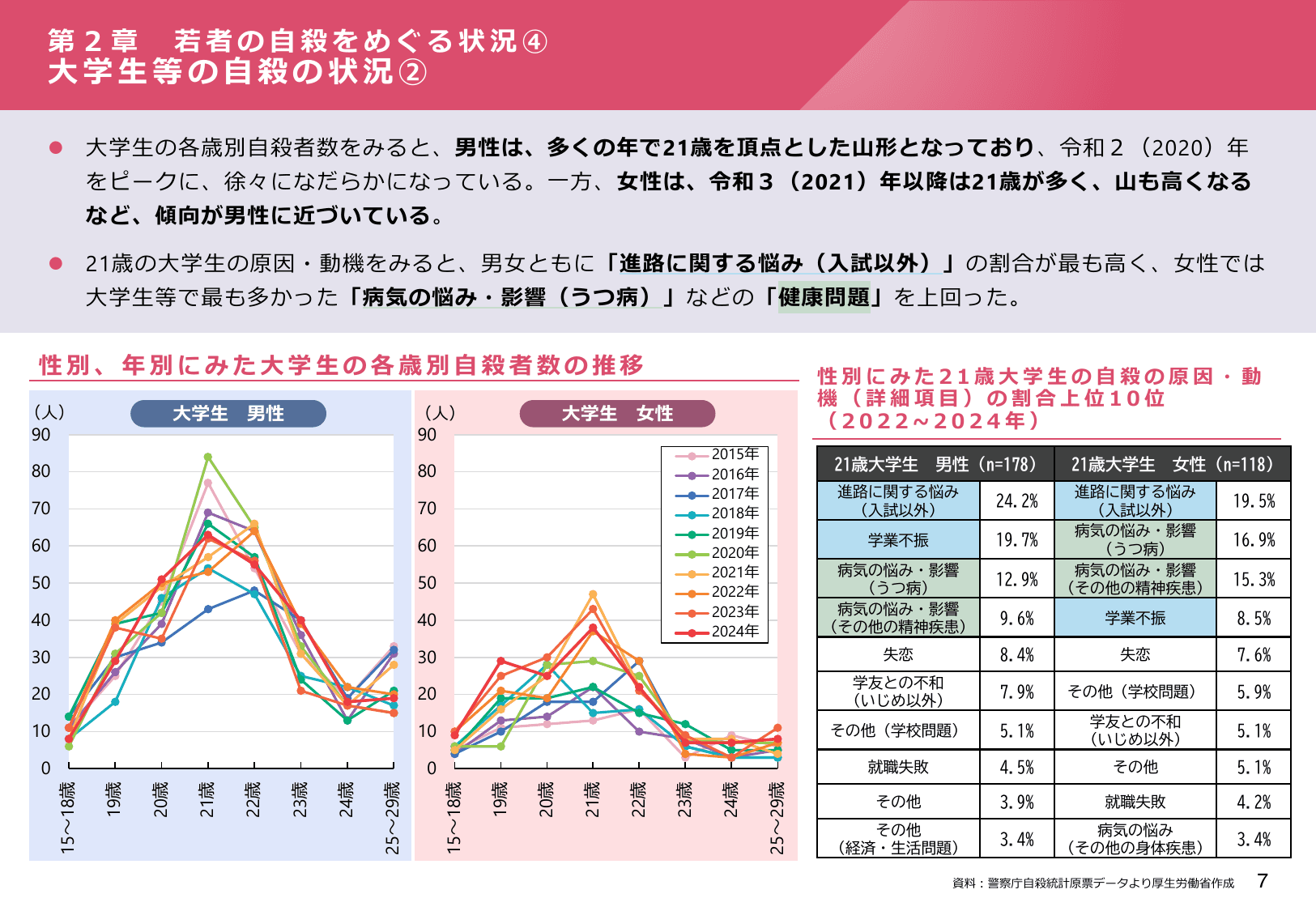令和7年版 自殺対策白書（概要版）