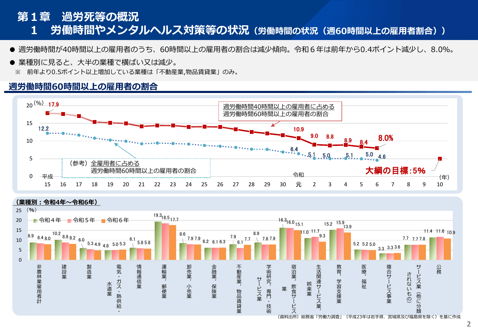 令和7年版 過労死等防止対策白書（概要）
