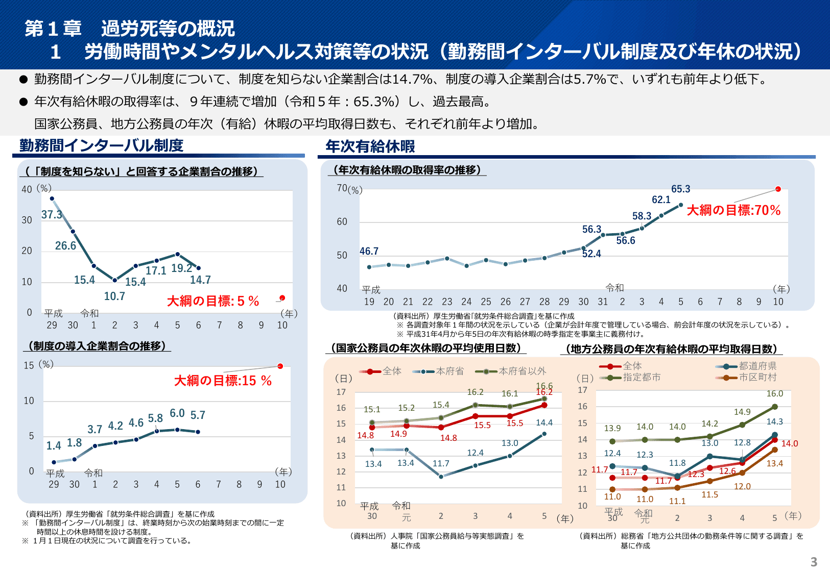 令和7年版 過労死等防止対策白書（概要）