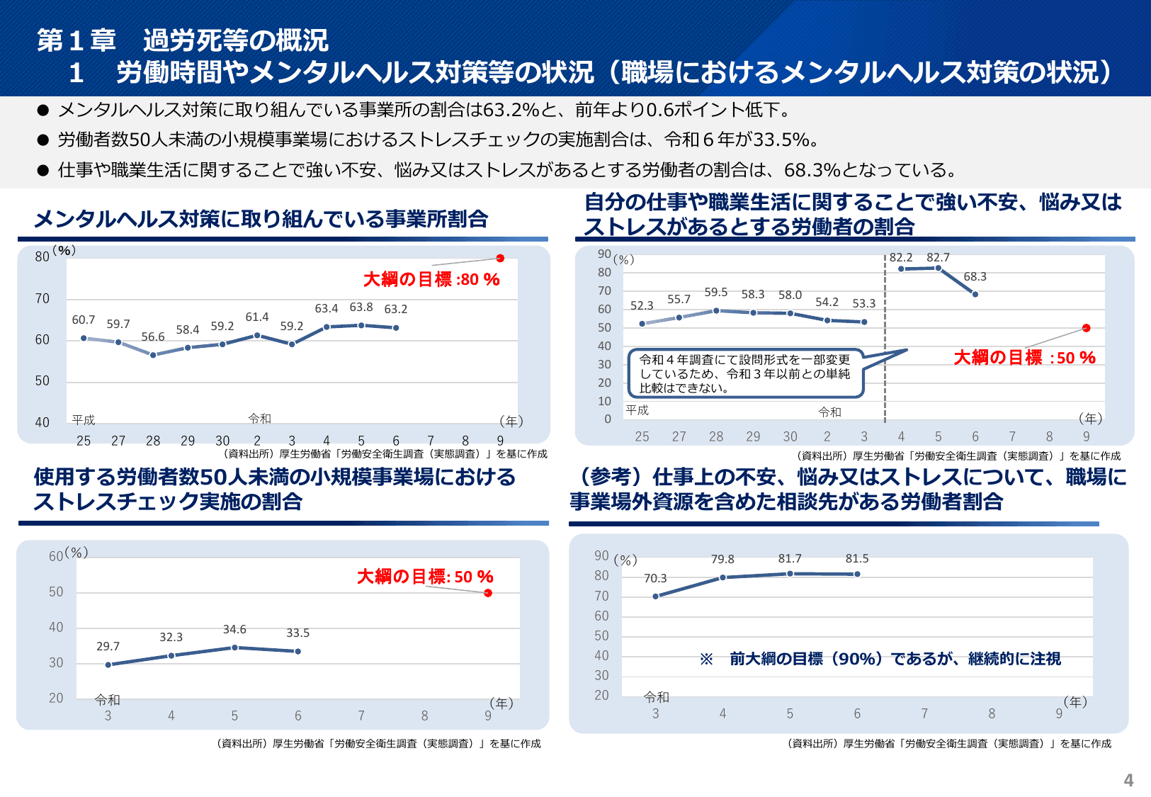 令和7年版 過労死等防止対策白書（概要）