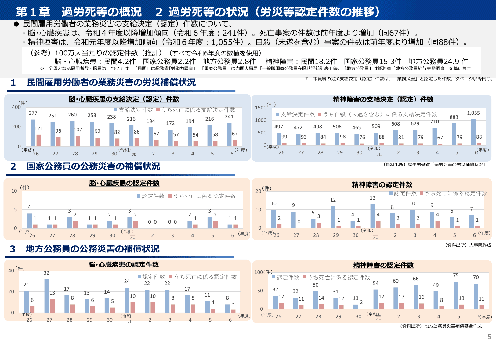 令和7年版 過労死等防止対策白書（概要）