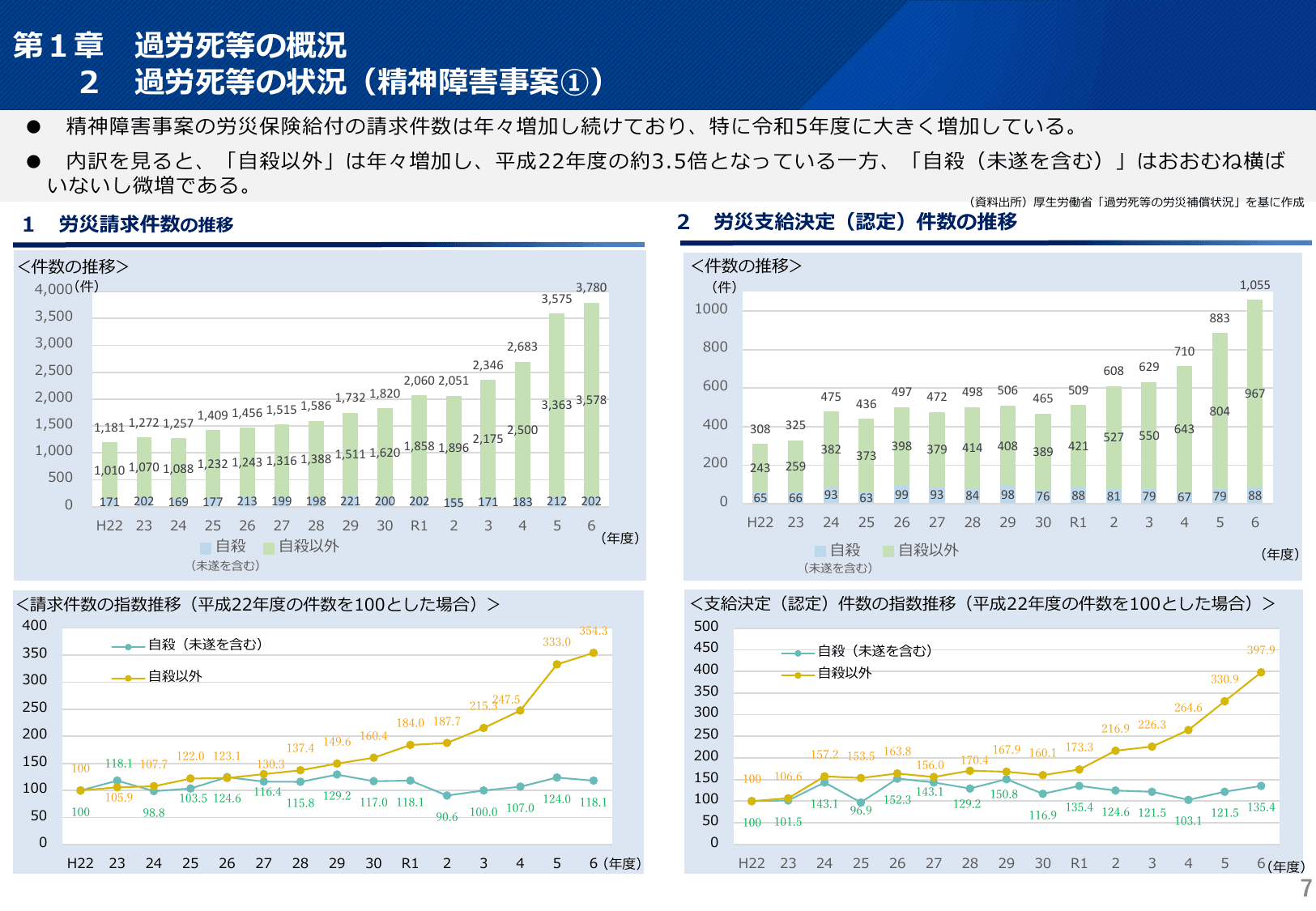 令和7年版 過労死等防止対策白書（概要）