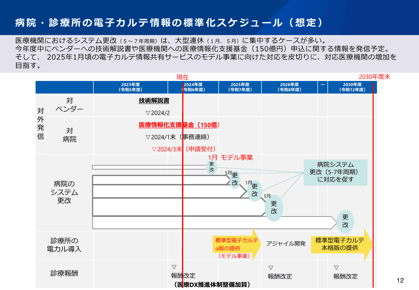 医療DXの更なる推進について