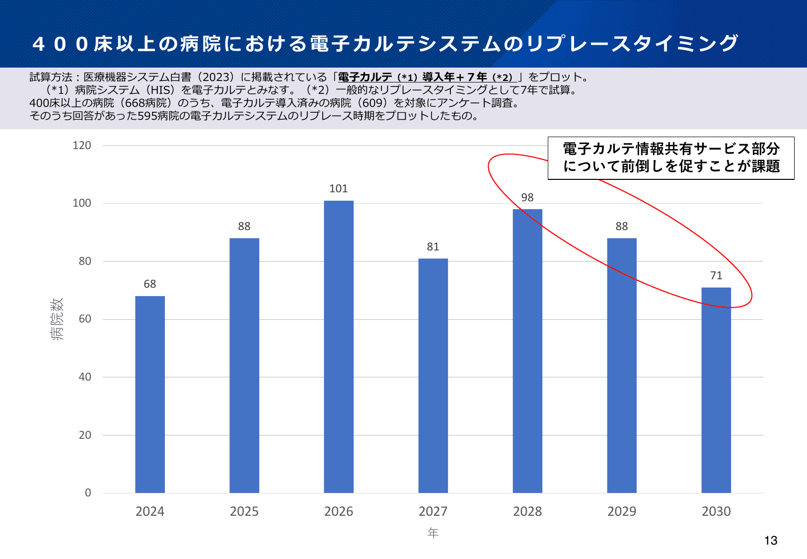 医療DXの更なる推進について