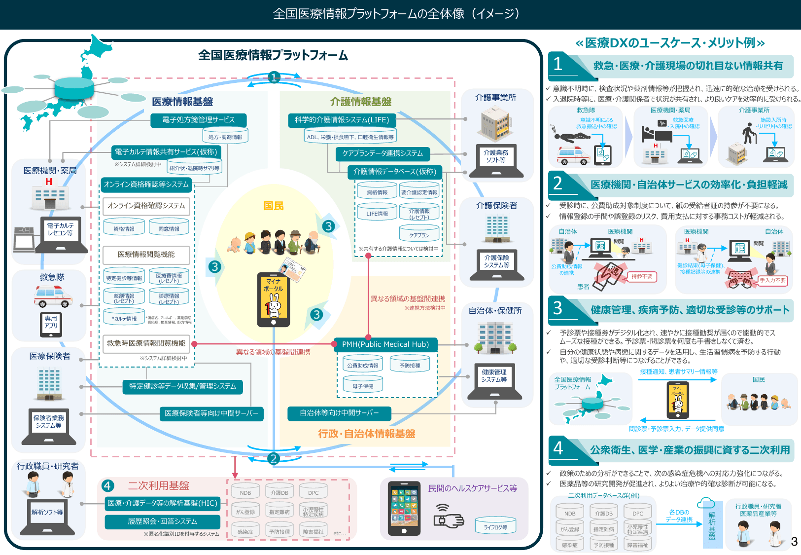 医療DXの更なる推進について