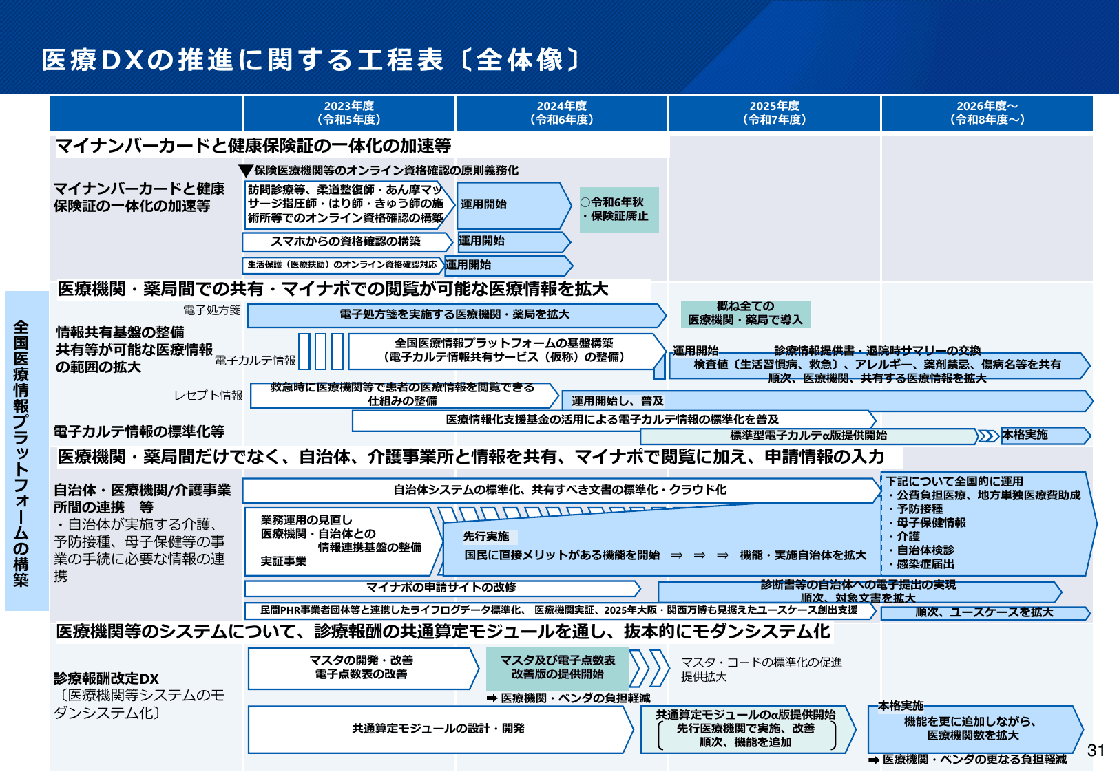 医療DXの更なる推進について